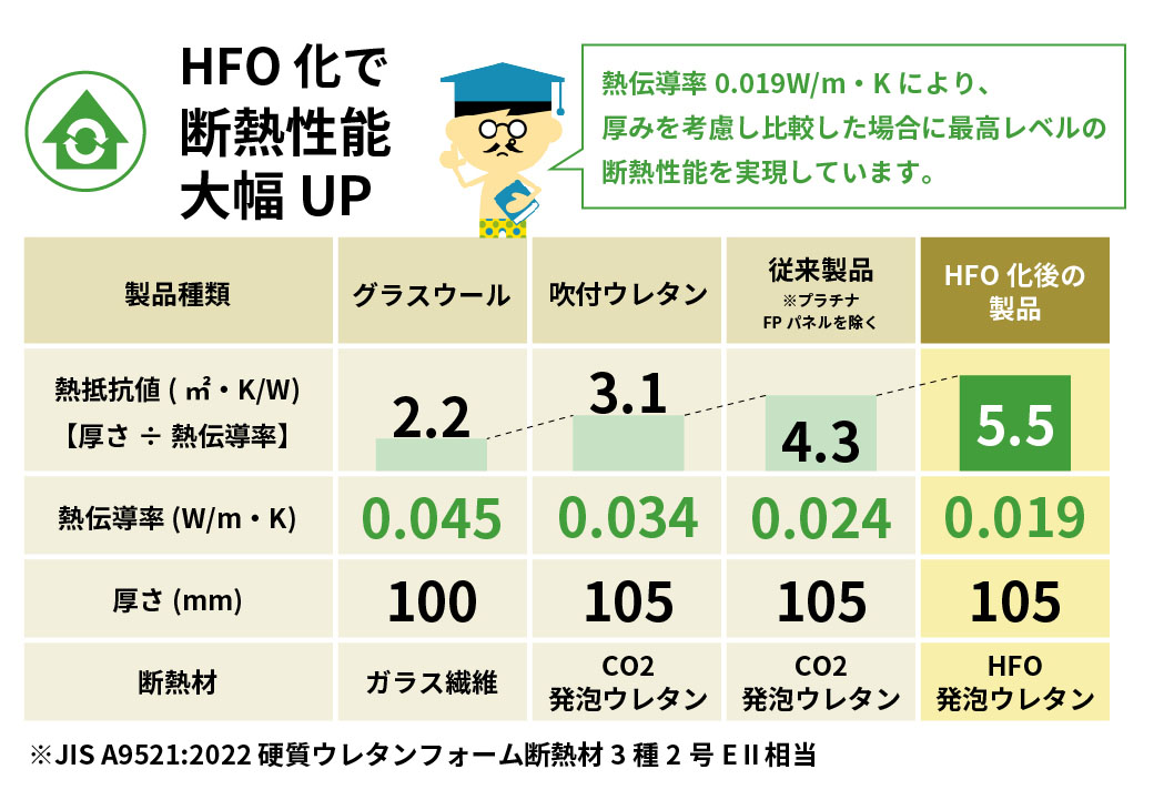 ※JIS A9521:2020 硬質ウレタンフォーム断熱材 3種2号CⅡ相当・硬質ウレタンフォームの熱抵抗値は上記JISに準じ、厚さから公差分1mmを引いて算出