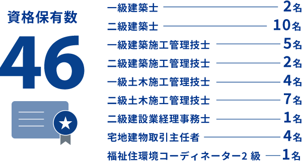 資格保有数