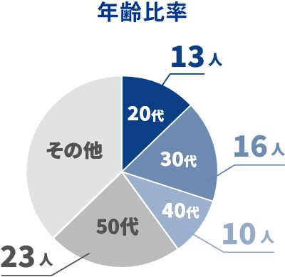 年齢比率
